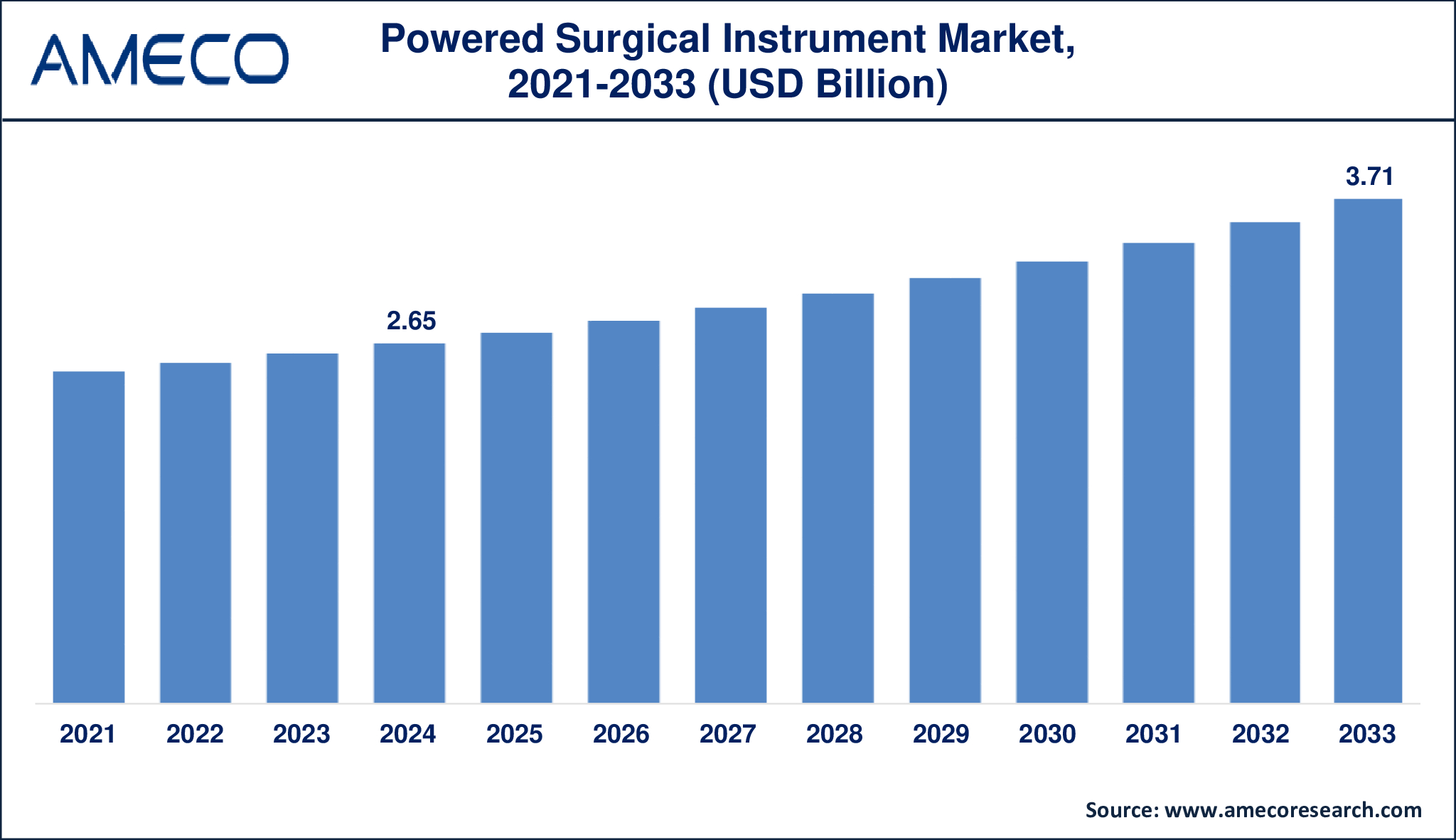 Powered Surgical Instrument Market Growth Forecast 2024 to 2033 – USD 3.71 Billion